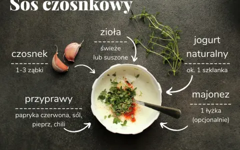Przepis na sos czosnkowy: jogurt naturalny, czosnek, zioła, przyprawy i opcjonalnie majonez.