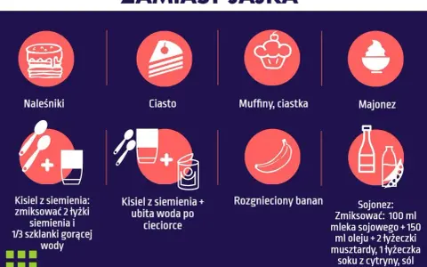 Co zamiast jajka? Naleśniki, ciasto, muffiny, majonez, kisiel z siemienia, rozgnieciony banan i sojonez.