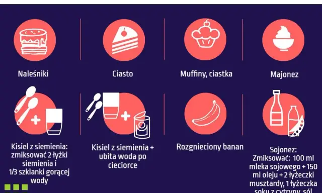 Co zamiast jajka? Naleśniki, ciasto, muffiny, majonez, kisiel z siemienia, rozgnieciony banan i sojonez.