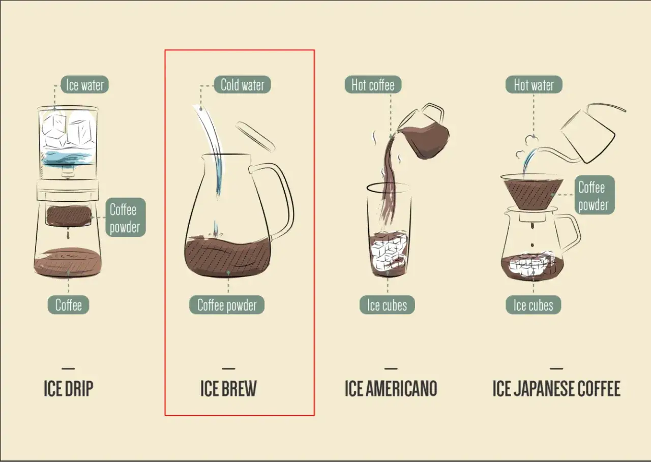 Proces parzenia kawy metodą cold brew: zimna woda zalewa kawę w dzbanku.